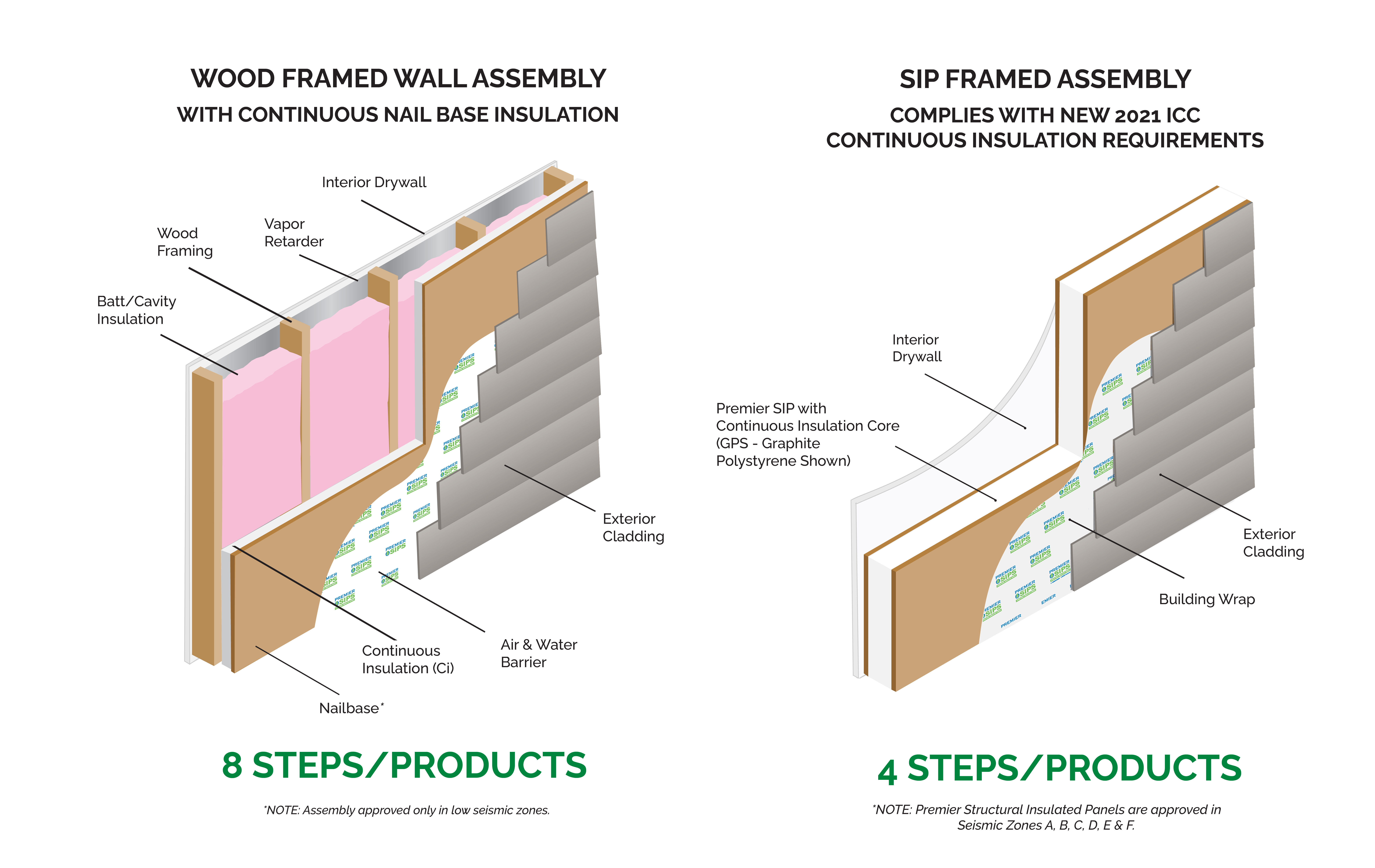 【YIPS】 Construction wall SIPs vs. Stick Framing: What's the True Cost of Your Assemblies?